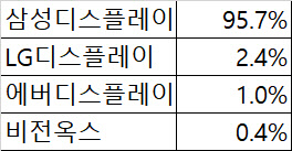 올 상반기 중소형 OLED 점유율.(출하량 기준)<자료: IHS마킷>